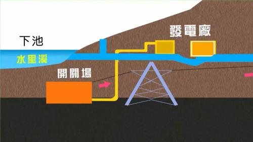 &nbsp;         工程內容為在日月潭西岸興建進水口，引上池的潭水進入頭水隧道，經由壓力鋼管隧道產生310公尺的落差水頭，進入地下電廠發電，發電後的潭水經尾水道，流儲下池明湖水庫內，該水庫係由水里溪興築混凝土重力壩而成。