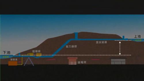 &nbsp;         工程內容為在日月潭西岸興建進水口，引上池的潭水進入頭水隧道，經由壓力鋼管隧道產生310公尺的落差水頭，進入地下電廠發電，發電後的潭水經尾水道，流儲下池明湖水庫內，該水庫係由水里溪興築混凝土重力壩而成。