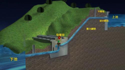 &nbsp;         當夜間離峰用電量減少時，利用核能剩餘電力，將下池明湖水庫儲存的水，經原水道抽回上池，使水資源反覆運轉，並達到降低夜間電壓，以及迅速提供緊急備電之功能。