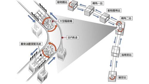 纜車全程共計6個場站（4個車站、2個轉角站）及25處墩座、47支塔柱，全長4.033公里，略呈7字型。
&nbsp;