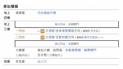 萬芳醫院站編號為BR04，位於興隆路旁，於1996年3月通車啟用，站體與醫院共構，為首例與醫院共構之捷運車站。站體為高架四層之車站，設有1座出入口，三樓為大廳及月台層，四樓為天橋層，以轉換乘車方向，設有側式月台兩座。
&nbsp;