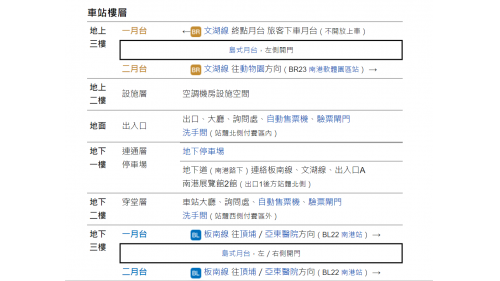 南港展覽館站為板南線之轉乘站，車站位於南港路兩側，文湖線編號為BR24，於2009年7月通車啟用，板南線編號為BL18，於2011年通車啟用。南港展覽館站為目前台北捷運東側最重要之轉運站，同時也是台北捷運系統唯一雙路線端點車站，車站外設有南港展覽館，館內不定期設有各式展覽、活動等等。
&nbsp;