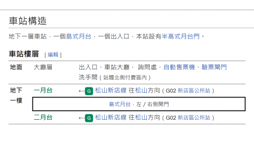 新店站編號為G01，位於北宜路上，於1999年11月啟用，為松山新店線之端點車站，新店站為地下一層車站，設有1處出入口，車站一樓為大廳層，地下一樓為月台層，為一島式月台，並設有半高式月台門。
&nbsp;