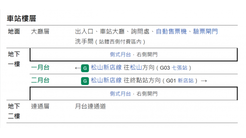 地下二層車站，兩個側式月台，二個出入口。本站設有半高式月台門。車站出口1位於車站西側、出口2位於車站東側，無障礙電梯位於出口1。出口1有聯合開發大樓。
&nbsp;