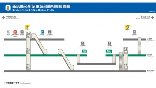 新店區公所站為地下二層車站，設有2處出入口，一樓為大廳層，地下一樓為月台層，地下二樓為月台連通道，供旅客選擇乘車方向，設有二座側式月台及半高式月台門。
&nbsp;