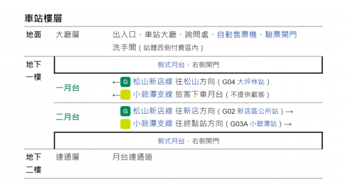 七張站為地下二層車站，設有2處出入口，一樓為大廳層，地下一樓為月台層，地下二樓為月台連通道，可供旅客選擇乘車方向，設有2座側式月台及半高式月台門。
&nbsp;