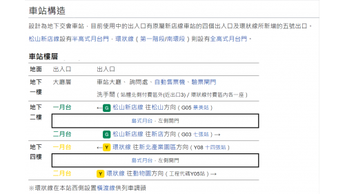 大坪林站為地下4層車站，設有5處出入口，地下一樓為大廳層，地下二樓為松山新店線月台，地下四樓為環狀線月台，松山新店線設有一島式月及半高式月台門，環狀線為一島式月台，設有全高式月台門。
&nbsp;