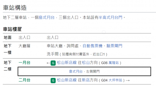 景美站為地下二層車站，設有3處出入口，地下一樓為大廳層，地下二樓為月台層，設有島式月台，並設有半高式月台門。
&nbsp;