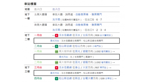 中正紀念堂站為地下三層車站，設有7處出入口，地下一樓為大廳層，整體採挑高設計，穿堂層共分為南北兩部分，兩側大廳及南北兩側出入口無法由穿堂層相通;地下二樓與三樓為月台層，採島式疊式月台，為同月台平行轉乘，並設有半高式月台門。
&nbsp;