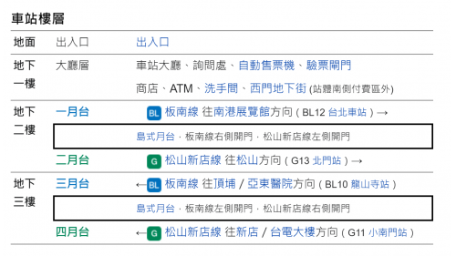 西門站為為地下三層車站，設有6處出入口，地下一樓為大廳層，地下二樓與三樓為月台層，採島式疊式月台，並設有半高式月台門。
&nbsp;
