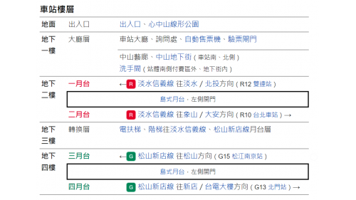 中山站為地下四層交會車站，設有6處出入口，地下一樓為大廳層，與中山地下街、中山藝廊相連通;地下二樓為淡水信義線月台層，島式月台一座，並設有半高式月台門；地下三樓為轉乘通道層；地下四樓為松山新店線月台層，設有島式月台一座，並設有全高式月台門。
&nbsp;