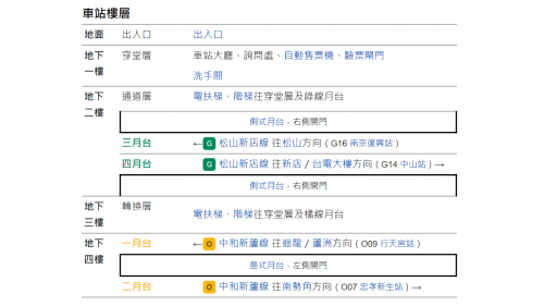 松江南京站編號為G15，位於松江路與南京東路交叉口，松山線啟用於2014年11月，為與中和新蘆線交會之車站，是台北捷運第一座島式側式月台同時存在的全地下十字交岔轉乘站，轉乘距離較其他非同月台平行轉乘站為短，在轉乘方面亦設有方向提示及在終點站標示上畫上禁止符號。
&nbsp;