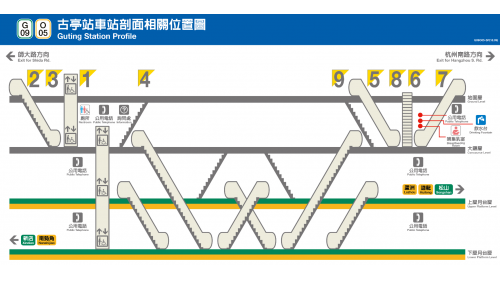 &nbsp;古亭站為地下三層車站，設有9處出入口，地下一樓為大廳層，地下二樓為上層月台層，地下三樓為下層月台層，採島式疊式月台，並設有半高式月台門。。