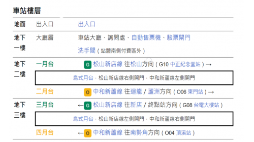 &nbsp;古亭站為地下三層車站，設有9處出入口，地下一樓為大廳層，地下二樓為上層月台層，地下三樓為下層月台層，採島式疊式月台，並設有半高式月台門。