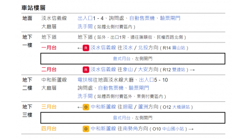 &nbsp;民權西路站為地下三層車站，設有10處出入口，地上一樓為淡水信義線大廳層，地下一樓為淡水信義線月台層，地下二樓為中和新蘆線大廳層，地下三樓為中和新蘆線月台層，中和新蘆線設有一座島式月台及全高式月台門，淡水信義線設有一座島式月台及半高式月台門。