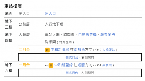 &nbsp;台北橋站為地下六層車站，設有1處出入口，地下三樓為連通道層，地下四樓為大廳層及上層月台層，地下六樓為下層月台層，設有一座側式月台及全高式月台門。