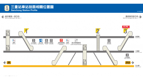 &nbsp;中和新蘆線三重站為地下四層車站，設有3處出入口，地下三樓為大廳層，地下四樓為月台層，設有一座島式月台及全高式月台門。機場捷運三重站為地上四層之車站，地上二樓為大廳層，地上四樓為月台層，設有一座島式月台及全高式月台門。