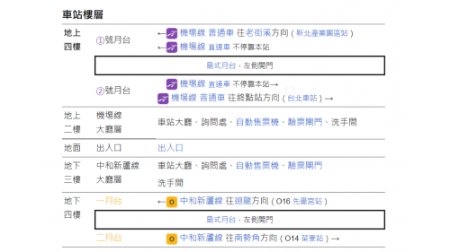 &nbsp;三重站為桃園機場捷運之轉乘站，站體位於捷運路，中和新蘆線編號為O15，於2012年1月啟用，桃園機場捷運線編號為A2，於2017年3月啟用，機場捷運站體位於河堤上，與中和新蘆線為高架與地下之交會車站。車站附近有新北大都會公園，為新北市最為廣大之公園。