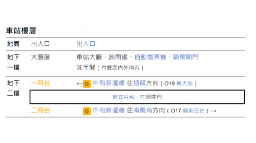 &nbsp;新莊站為地下二層車站，設有2處出入口，地下一樓為大廳層，地下二樓為月台層，設有一座島式月台及全高式月台門。
