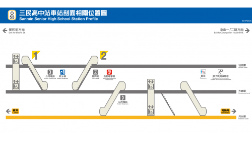 &nbsp;三民高中為地下二層車站，設有2處出入口，地下一樓為大廳層，地下二樓為月台層，設有一座島式月台及全高式月台門。於大廳層設有《在水一方》之公共藝術作品。