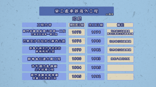 &nbsp;印尼是榮工處在國際營建市場的第二大據點，僅次於沙烏地阿拉伯。榮工處在印尼承辦的工程包括蘇門答臘縱貫公路第一、二段等道路工程，後續跨入水利、能源營建與開發工程，再再受到印尼朝野的一致讚譽與肯定。