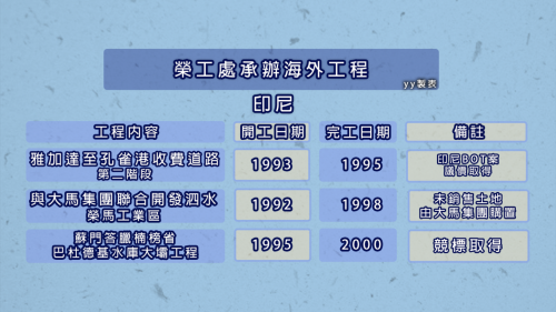 &nbsp;印尼是榮工處在國際營建市場的第二大據點，僅次於沙烏地阿拉伯。榮工處在印尼承辦的工程包括蘇門答臘縱貫公路第一、二段等道路工程，後續跨入水利、能源營建與開發工程，再再受到印尼朝野的一致讚譽與肯定。