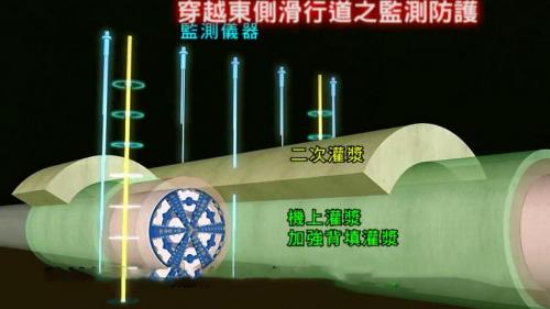 機場捷運線為確保機場的營運及結構安全，以潛盾工法通過桃園國際機場，採用最高規格的監測及保護措施，施工時以加強背填灌漿及二次灌漿之方式加強保護外，並於潛盾機盾殼內全程施作機上灌漿，以有效再降低施工中之即時沉陷量，在塔台區及潛盾隧道通過位置間，打設微型遮幕樁，以避免掘進時對塔台可能造成之影響。