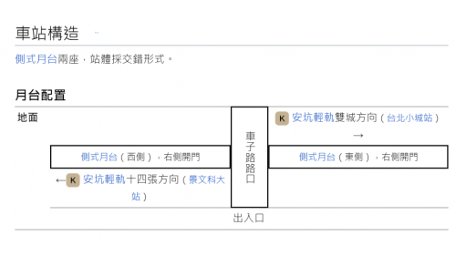 &nbsp;耕莘安坑院區站編號為K04，位於安一路二段上。車站附近有耕莘醫院安康院區。耕莘安坑院區站為地面段車站，為兩側交錯形式側式月台無閘門式車站。