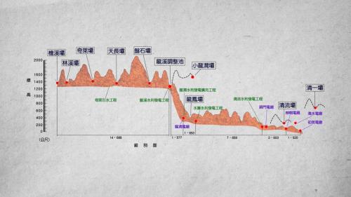花蓮木瓜溪源於奇萊山，榮工處於1977年2月開工做奇萊引水工程，也是木瓜溪水力資源工程之一，榮民員工在高山竣嶺地區施工長達八年九個月完成。該項水力發電廠的引水隧道及前池標高1,500公尺，號稱國內最高的發電廠。【圖/木瓜溪水力發電各隧道沿著溪水從上游到下游依序串連各電廠】