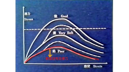 自強隧道遭遇軟化的沉泥，而且在部分地區有含水的凸片，幾乎沒有支撐的能力，我們就必須使用灌漿的方式先使土壤固結，具有支撐能力之後，再開始繼續的開挖。