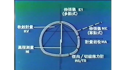 隧道計量的方式很多，最常用的包括有伸張儀、計量岩栓、徑向和切線應力計、收斂計量還有高程測量，在自強隧道中我們使用有兩種，一種就是收斂計量，還有一個就是高程測量。【圖/隧道計量方式】