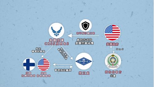 泰府地下指揮部係由美國CRSS及M&E以統包方式向美國空軍聯合陳承攬整個和平盾計畫工程，該工程的出資及最後使用者是沙國軍方，榮工處向CRSS及M&E以JV承攬整個基礎土木結構工程，該案包含管理二家JV指定的廠商。