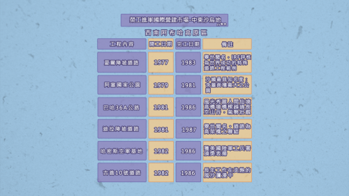 1977年榮工處進軍沙國西南阿布哈高原區，先後完成四項公路工程、一項國家公園及一項空軍基地等六項工程。