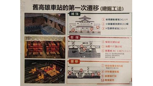 &nbsp;第一次遷移決定採工期最短、費用最低、風險最小的總掘工法。該工法不頂升、不下降，站體直接水平遷移，沒有垂直頂升對結構物產生影嚮。移動方式是在站體後方以油壓千斤頂同步推進，平均每分鐘移動1公分，由於速度緩慢，站體也沒有因移動加速度和慣性力而讓結構受損。【圖/第一次遷移總掘工法】