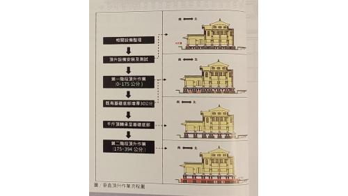 &nbsp;帝冠車站第二次遷移採用先向北、再向西之L型路徑遷移方式。【圖/垂直頂升作業流程圖】