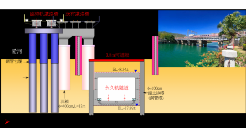 &nbsp;高雄鐡路地下化愛河段過河隧道工程(CL114標工程)橫跨高雄市河西一路、同盟三路、市中一路等3條主要道路，總長度約410公尺，道路下方公共管線(台電超高壓、高低壓線路及通信光纜及自來水管線、有線電視管線、軍訊管線及污水管)交橫，道路上方有立體交叉橋涵。【圖/過愛河段隧道施工】