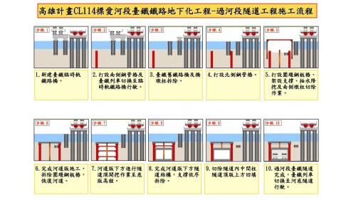 &nbsp;愛河段工程內容包含原有臺鐵鐵路橋拆除作業、愛河兩側陸地段明挖覆蓋隧道工程及河中鋼管樁、河中圍堰、河道版、過河段隧道工程、愛河鐵路橋上下游200m浚挖工程等。完工效益：將提昇鐵路之行車速度及營運品質，並可消除沿線7處平交道、16處立體交叉，紓解交通壅塞、縫合分隔市區、促進都巿發展、改善都會區環境及生活品質，並大幅提昇經濟活動力，型塑高雄都會區的嶄新風貌。【圖/過河段隧道工程施工流程】