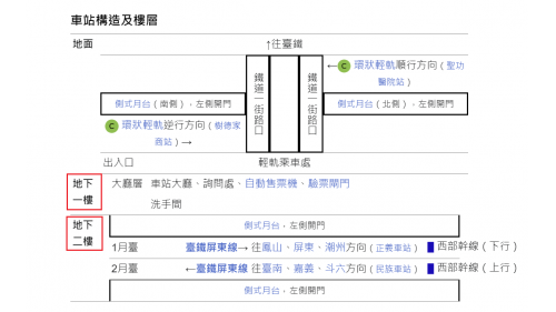 &nbsp;科工館站為地下四層車站，地面層為車站出入口及輕軌環狀線月台。地下一樓為台鐡大廳層，地下二樓為月台層，設有兩座側式月台，車站地面站體與民族站相似，地下空間則裝飾著DNA的螺旋鏈，與「科工館」的站名相呼應。