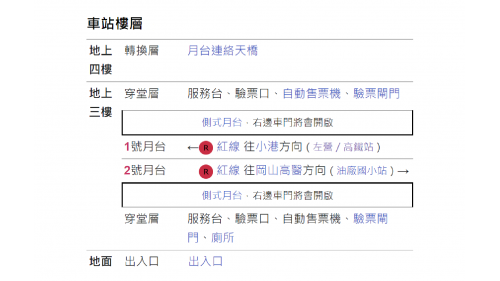 &nbsp;世運/國家體育園區站為地上四層車站，設有4處出入口，三樓為月台層，設有兩座側式月台，並設有公共藝術『半屏山之魂/空中的雨林』，四樓為轉換層，設有天橋供旅客轉換月台。