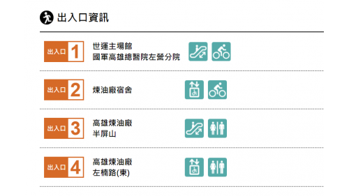 &nbsp;世運/國家體育園區站為地上四層車站，設有4處出入口，三樓為月台層，設有兩座側式月台，並設有公共藝術『半屏山之魂/空中的雨林』，四樓為轉換層，設有天橋供旅客轉換月台。