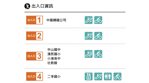 &nbsp;小港站編號為R3，位於小港區沿海一路，於2008年3月啟用。小港站為地下二層車站，設有4處出入口，地下一樓為車站大廳層，設有公共藝術『多向度聚場』，地下二樓為月台層，設有一座島式月台及全高式月台門。【圖/出入口資訊】
