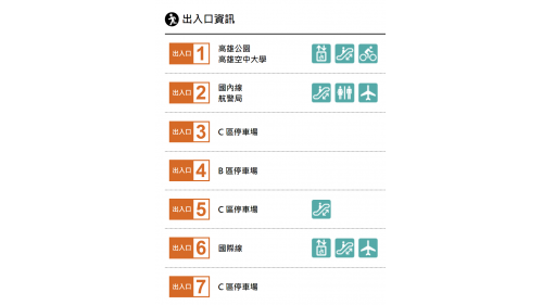 &nbsp;高雄國際機場站為地下二層車站，設有7處出入口，其中6號出口連通國際線航廈，地下一樓為大廳層，設有公共藝術『凝聚的綠寶石』，地下二樓為月台層，設有一座島式月台及全高式月台門。【圖/出入口資訊】
