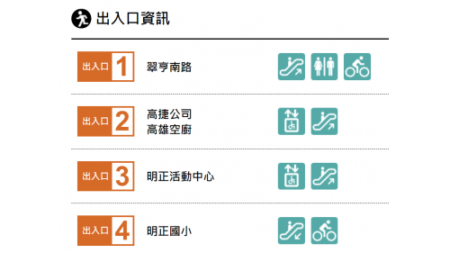 &nbsp;草衙站為地下二層車站，設有4處出入口，地下一樓為大廳層，設有公共藝術『草衙聚焦』，地下二樓為月台層，設有一座島式月台及全高式月台門。【圖/出入口資訊】