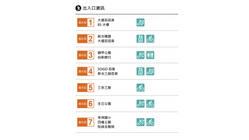 &nbsp;三多商圈站為地下二層車站，設有7處出入口，設有公共藝術『海洋之心』，地下一樓為大廳層，地下二樓為月台層，設有一座島式月台及全高式月台門。【圖/出入口資訊】