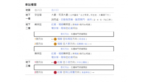 &nbsp;美麗島站位於新興區中山一路，於2008年9月啟用，紅線編號為R10，橘線編號為O5，可於此轉乘至橘線。原通車前站名為「大港埔站」，而後因1979年12月10日於此爆發美麗島事件，而後將此站更名為「美麗島站」，以此紀念此事。站體由日本建築師高松伸設計，將四個玻璃帷幕出入口，以合掌的姿態，環繞著圓環開展，蘊含「祈禱」的意念，象徵著四面八方湧入廣場祈求民生和平的人群，沿著街道向廣場集聚，心手相連地融為一體。於車站附近有南華觀光商圈及六合夜市。