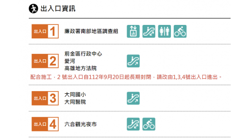 &nbsp;前金站為地下二層車站，設有4處出入口，設有公共藝術『晴雨兩相宜』站體通風井的壁面，地下一樓為車站大廳層，設有公共藝術『萬里晴空見高雄』，地下二樓為月台層，設有一座島式月台及全高式月台門。【圖/號出口，】