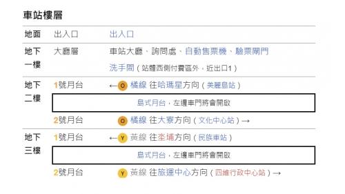 &nbsp;信義國小站為地下三層車站，設有3處出入口，地下一樓為車站大廳層，設有公共藝術『匯聚四方』，地下二樓為橘線月台層，設有一座島式月台及全高式月台門，地下三樓為預定之黃線月台層。