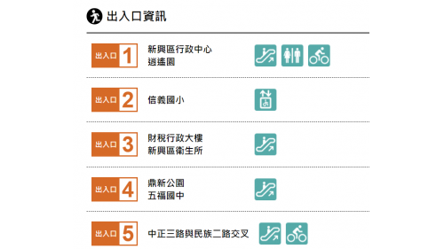 &nbsp;信義國小站為地下三層車站，設有3處出入口，地下一樓為車站大廳層，設有公共藝術『匯聚四方』，地下二樓為橘線月台層，設有一座島式月台及全高式月台門，地下三樓為預定之黃線月台層。【圖/出入口資訊】