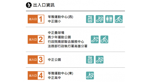 &nbsp;苓雅運動園區站為地下二層車站，設有4處出入口，設有公共藝術『無限奔馳』，地下一樓為車站大廳層，設有公共藝術『一二三四再來一次』，地下二樓為月台層，設有一座島式月台及全高式月台門。 【圖/出入口資訊】