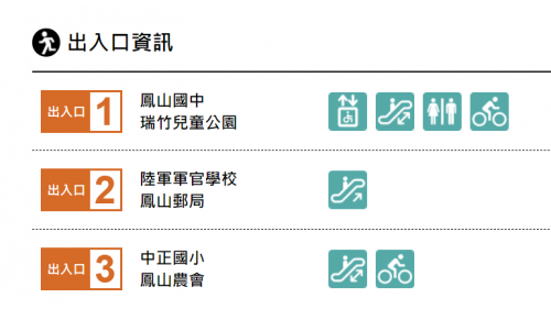 &nbsp;鳳山西站為地下二層車站，設有3處出入口，地下一樓為車站大廳層，設有公共藝術『鳳人緣心』，地下二樓為月台層，設有一座島式月台及全高式月台門。 【圖/出入口資訊】